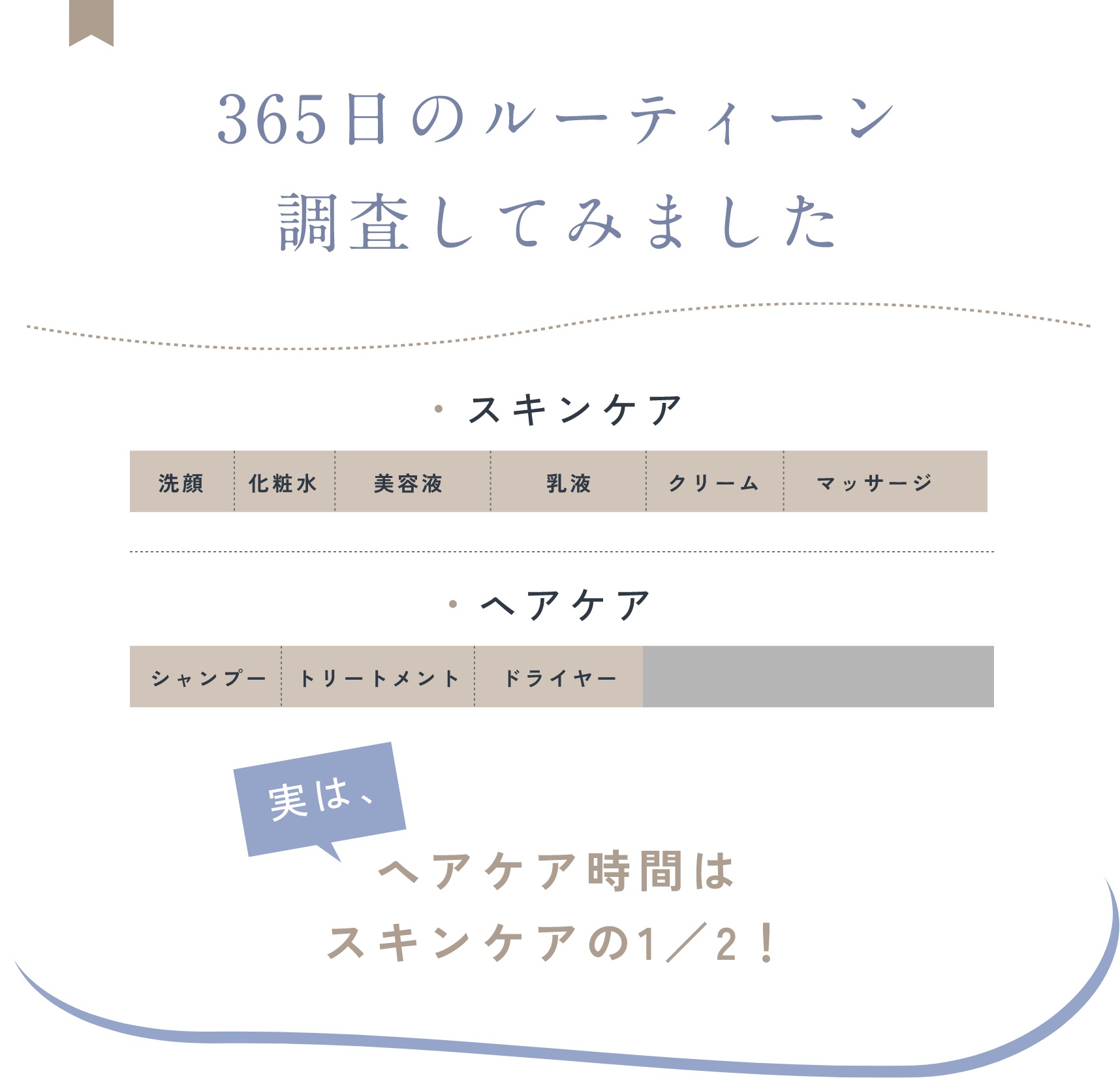 365日のルーティーン 調査してみました 実はヘアケア時間はスキンケアの1/2!
